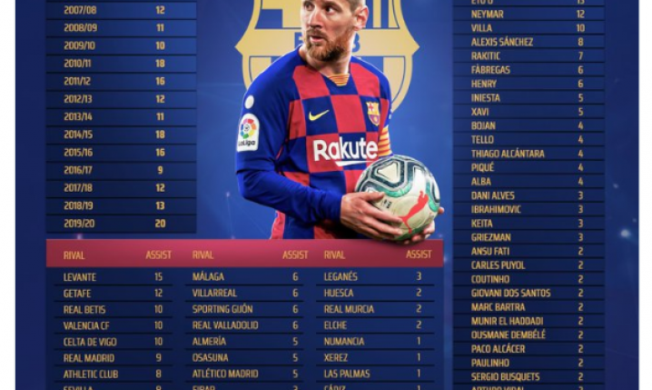 Leo Messi i liczba asyst w sezonie [ROK PO ROKU]